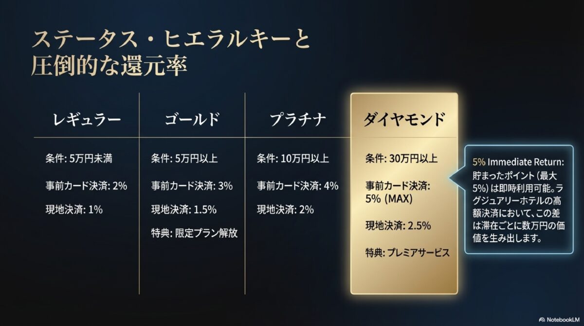 ステータス・ヒエラルキーと圧倒的な還元率