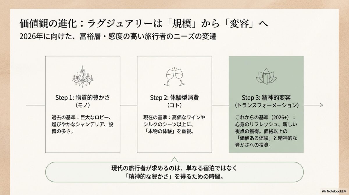 価値観の進化:ラグジュアリーは「規模」から「変容」へ