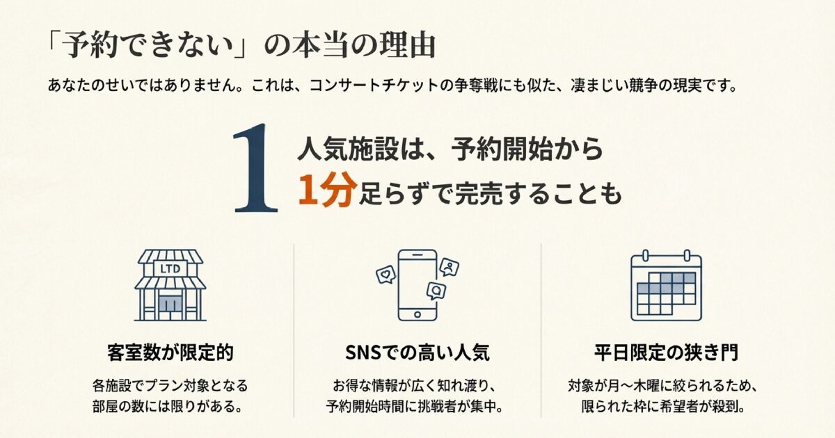 なぜ予約できない?宿泊プランの競争率